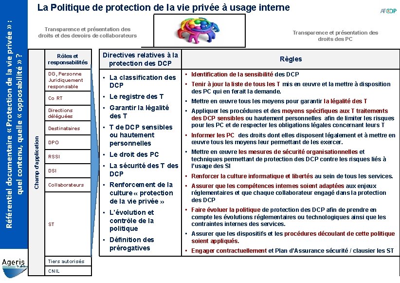 Transparence et présentation des droits et des devoirs de collaborateurs Rôles et responsabilités Directives