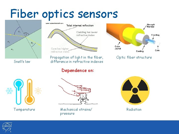 Fiber optics sensors Snell’s law Propagation of light in the fiber, difference in refractive Fiber optics sensors Snell’s law Propagation of light in the fiber, difference in refractive