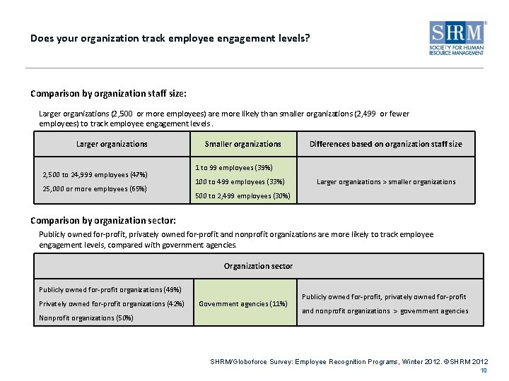 Does your organization track employee engagement levels? Comparison by organization staff size: Larger organizations
