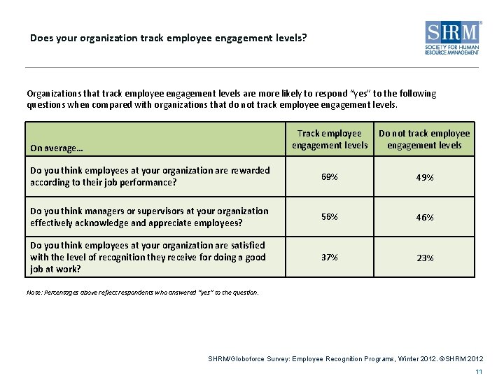 Does your organization track employee engagement levels? Organizations that track employee engagement levels are