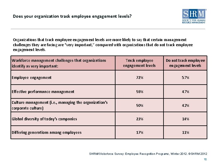 Does your organization track employee engagement levels? Organizations that track employee engagement levels are