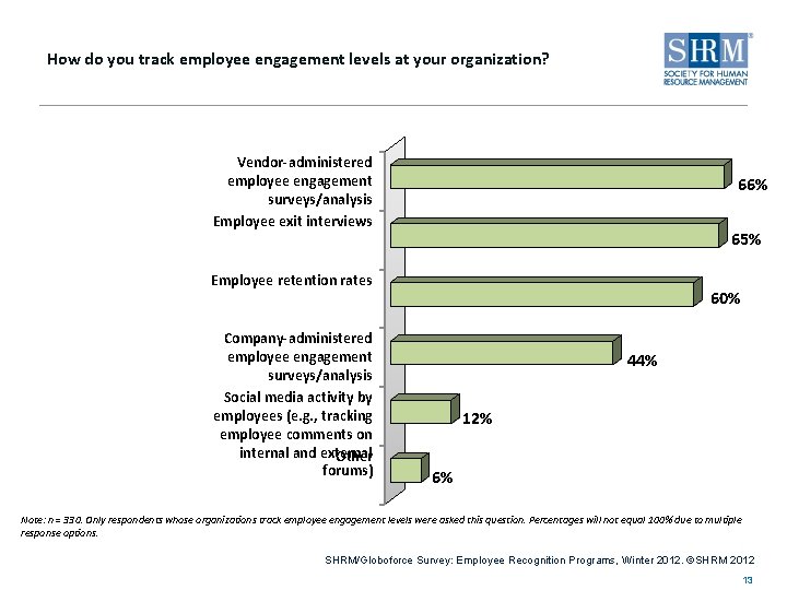 How do you track employee engagement levels at your organization? Vendor-administered employee engagement surveys/analysis