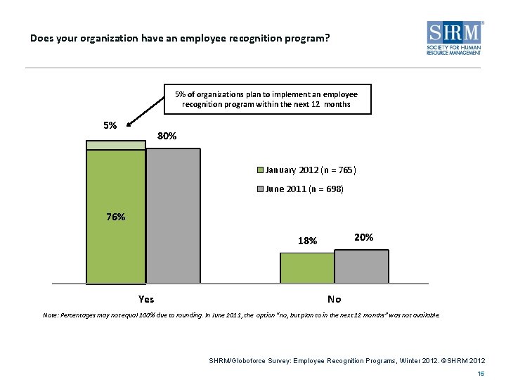 Does your organization have an employee recognition program? 5% of organizations plan to implement