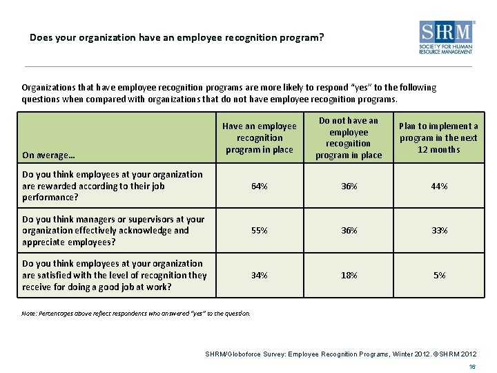 Does your organization have an employee recognition program? Organizations that have employee recognition programs