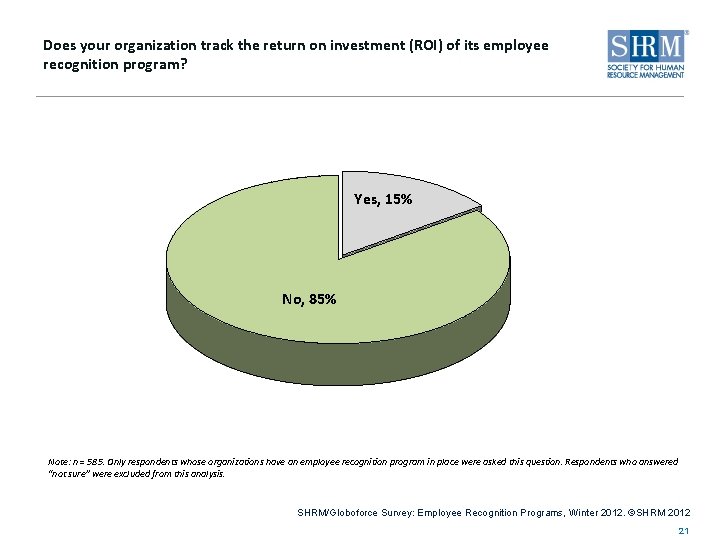 Does your organization track the return on investment (ROI) of its employee recognition program?