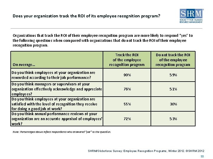 Does your organization track the ROI of its employee recognition program? Organizations that track