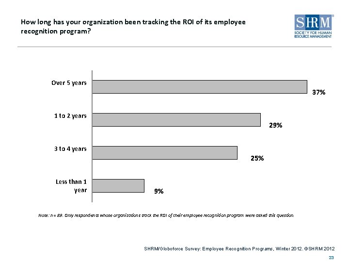 How long has your organization been tracking the ROI of its employee recognition program?