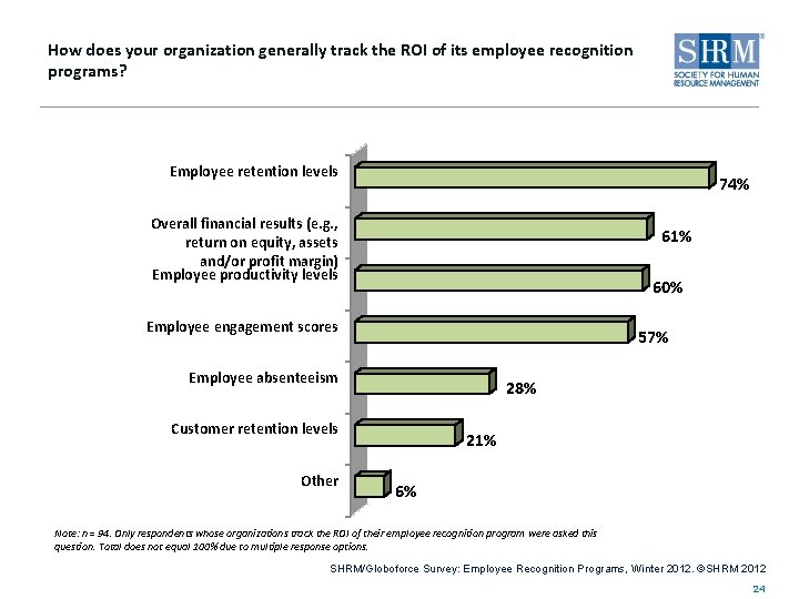 How does your organization generally track the ROI of its employee recognition programs? Employee