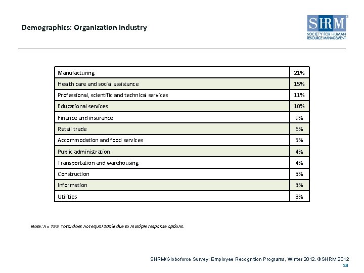 Demographics: Organization Industry Manufacturing 21% Health care and social assistance 15% Professional, scientific and