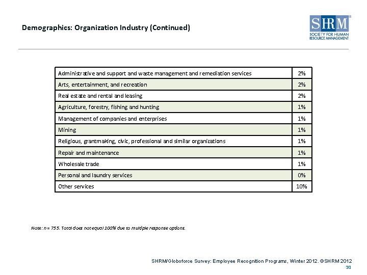 Demographics: Organization Industry (Continued) Administrative and support and waste management and remediation services 2%