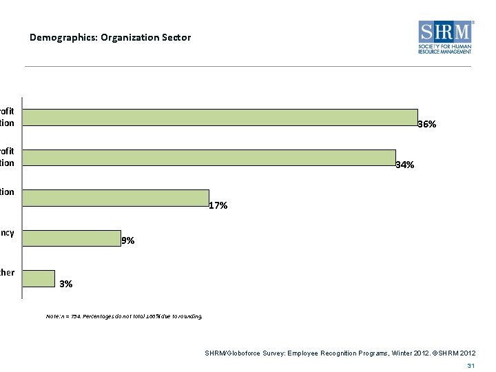 Demographics: Organization Sector rofit tion 36% rofit tion 34% tion 17% ency ther 9%