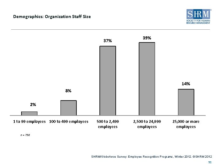 Demographics: Organization Staff Size 37% 39% 14% 8% 2% 1 to 99 employees 100