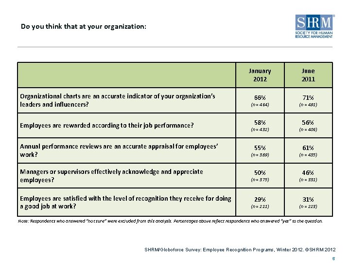 Do you think that at your organization: January 2012 Organizational charts are an accurate