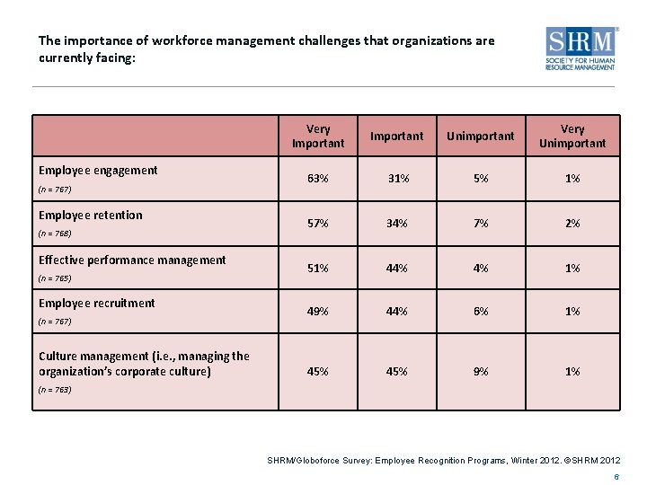 The importance of workforce management challenges that organizations are currently facing: Employee engagement (n