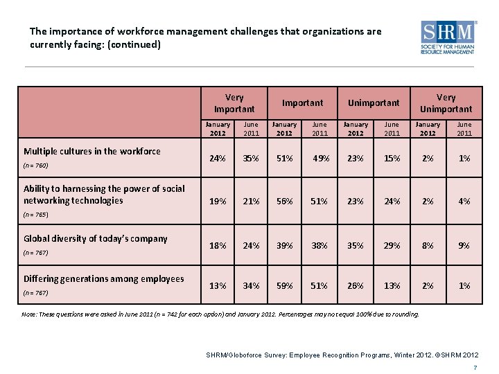 The importance of workforce management challenges that organizations are currently facing: (continued) Very Important