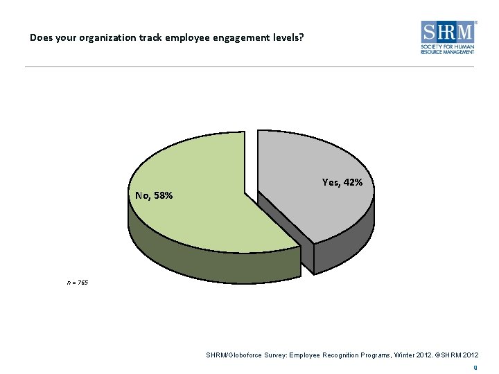 Does your organization track employee engagement levels? No, 58% Yes, 42% n = 765