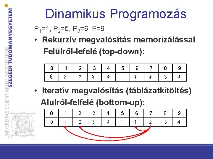 Dinamikus Programozás P 1=1, P 2=5, P 3=6, F=9 • Rekurzív megvalósítás memorizálással Felülről-lefelé