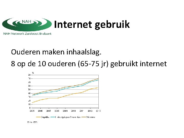 Internet gebruik Ouderen maken inhaalslag. 8 op de 10 ouderen (65 -75 jr) gebruikt