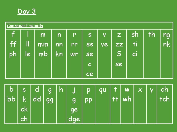 Day 3 Consonant sounds f ff ph b bb l ll le m mm