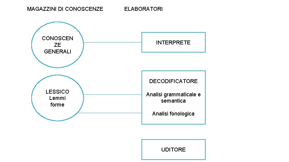 MAGAZZINI DI CONOSCENZE CONOSCEN ZE GENERALI ELABORATORI INTERPRETE DECODIFICATORE LESSICO Lemmi forme Analisi grammaticale