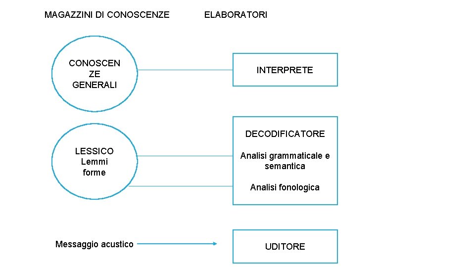 MAGAZZINI DI CONOSCENZE CONOSCEN ZE GENERALI ELABORATORI INTERPRETE DECODIFICATORE LESSICO Lemmi forme Analisi grammaticale