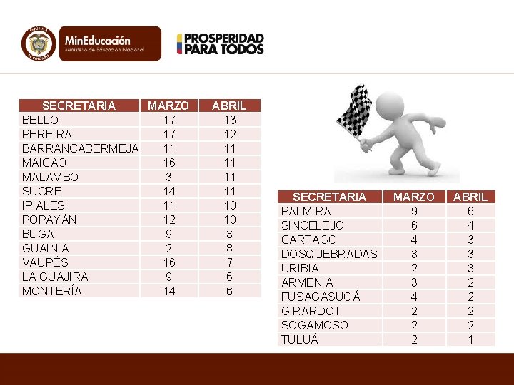 SECRETARIA MARZO BELLO 17 PEREIRA 17 BARRANCABERMEJA 11 MAICAO 16 MALAMBO 3 SUCRE 14