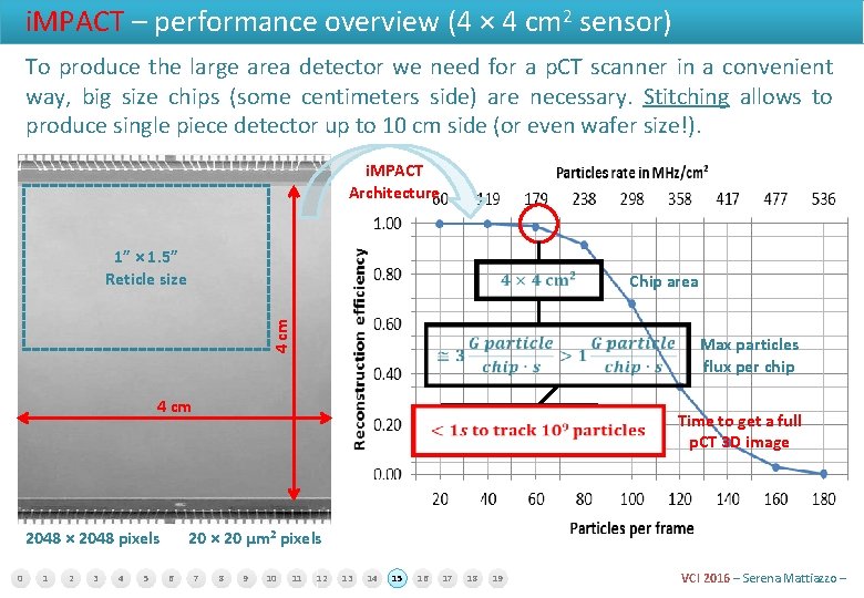 i. MPACT – performance overview (4 × 4 cm 2 sensor) To produce the