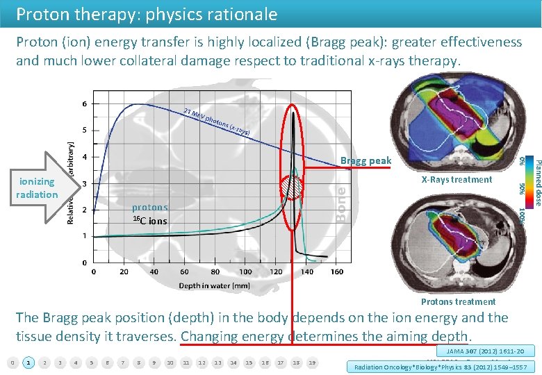 Proton therapy: physics rationale Proton (ion) energy transfer is highly localized (Bragg peak): greater