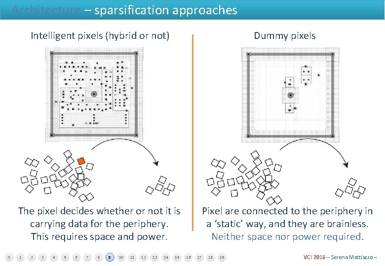 Architecture – sparsification approaches Intelligent pixels (hybrid or not) Dummy pixels The pixel decides