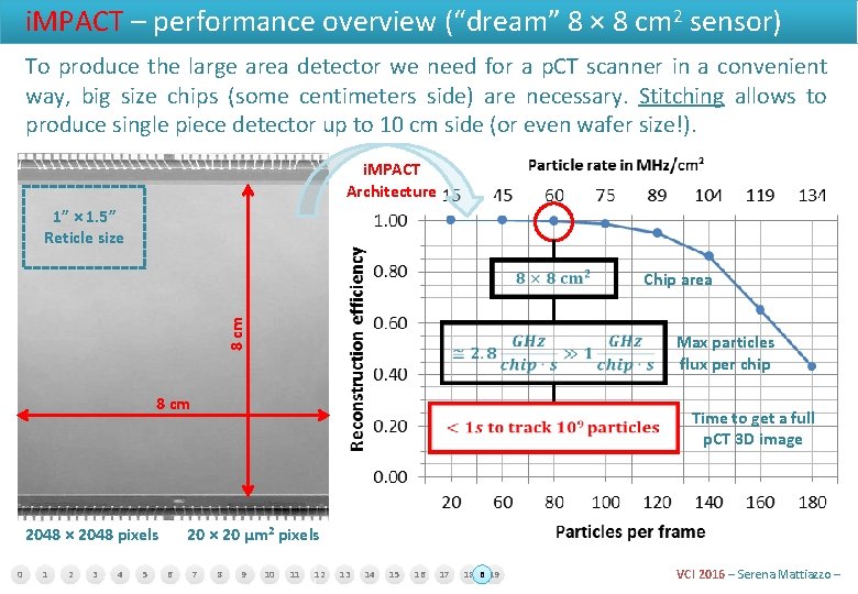 i. MPACT – performance overview (“dream” 8 × 8 cm 2 sensor) To produce