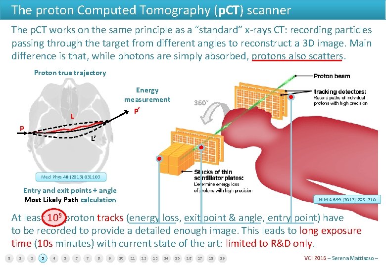The proton Computed Tomography (p. CT) scanner The p. CT works on the same