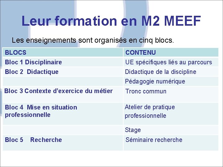 Leur formation en M 2 MEEF Les enseignements sont organisés en cinq blocs. BLOCS
