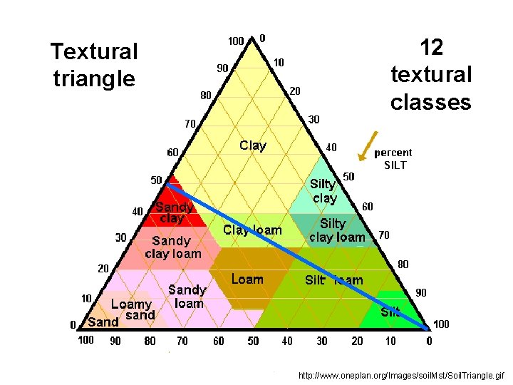 Textural triangle 12 textural classes http: //www. oneplan. org/Images/soil. Mst/Soil. Triangle. gif 