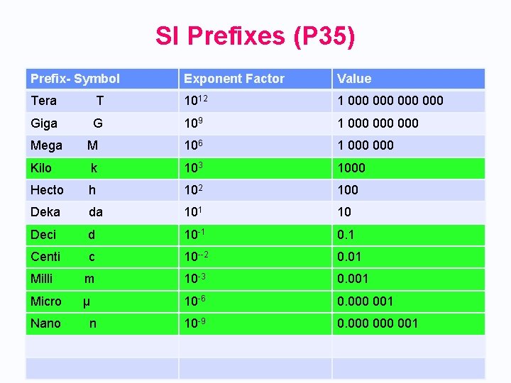 SI Prefixes (P 35) Prefix- Symbol Exponent Factor Value Tera T 1012 1 000