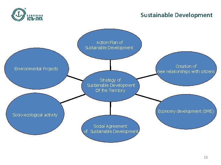 Sustainable Development Action Plan of Sustainable Development Creation of new relationships with citizens Environmental