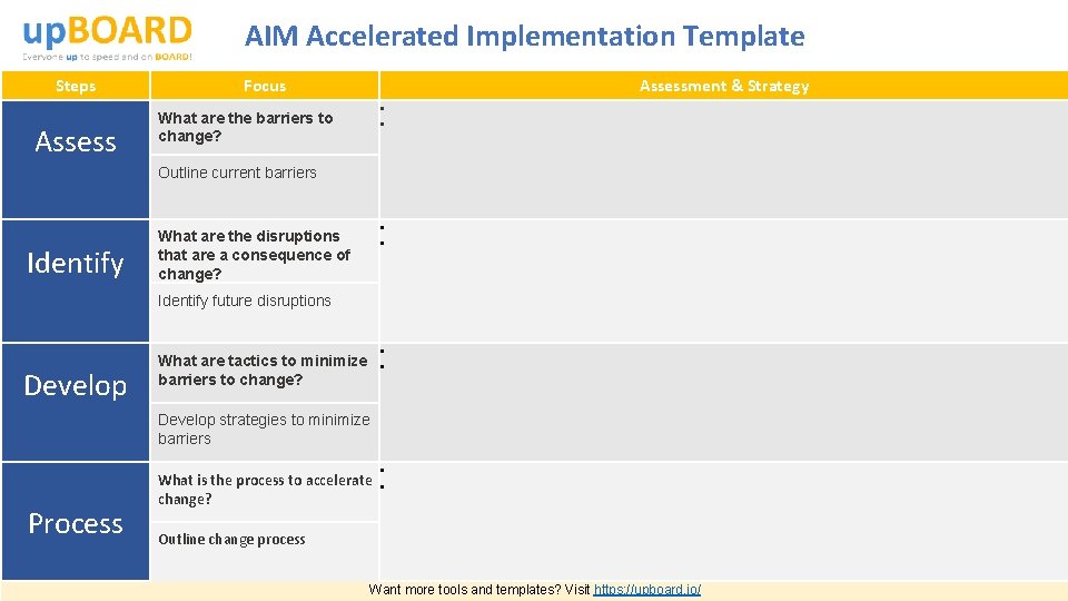 AIM Accelerated Implementation Template Steps Assess Identify Focus Assessment & Strategy • • What