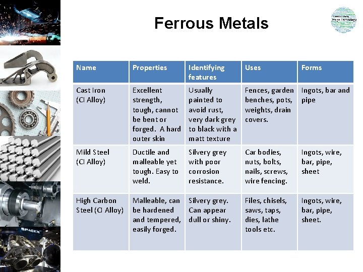 Ferrous Metals Name Properties Identifying features Uses Forms Cast Iron (CI Alloy) Excellent strength, Ferrous Metals Name Properties Identifying features Uses Forms Cast Iron (CI Alloy) Excellent strength,
