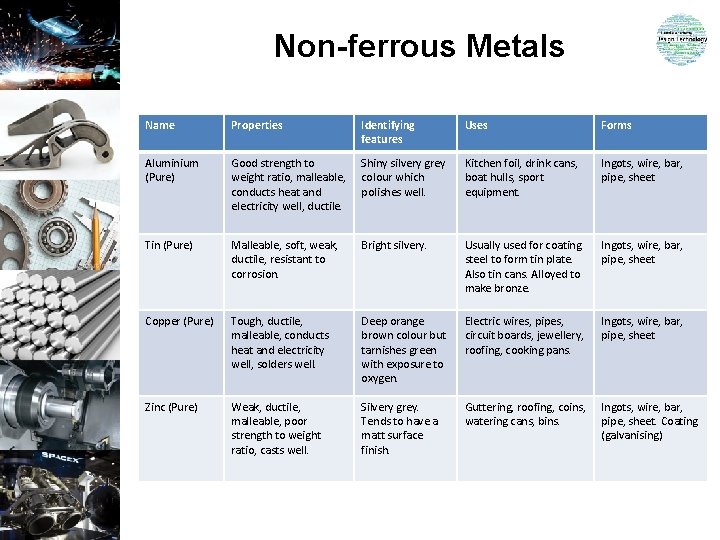 Non-ferrous Metals Name Properties Identifying features Uses Forms Aluminium (Pure) Good strength to weight Non-ferrous Metals Name Properties Identifying features Uses Forms Aluminium (Pure) Good strength to weight
