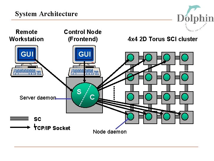 System Architecture Remote Workstation Control Node (Frontend) GUI 3 GUI Server daemon SC ITCP/IP