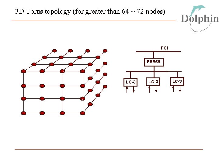 3 D Torus topology (for greater than 64 ~ 72 nodes) PCI PSB 66