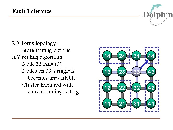 Fault Tolerance 2 D Torus topology more routing options XY routing algorithm Node 33