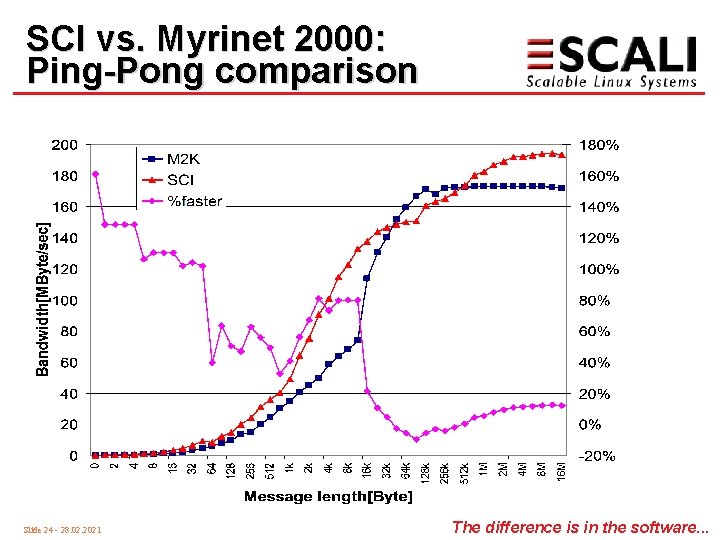 SCI vs. Myrinet 2000: Ping-Pong comparison Slide 24 - 28. 02. 2021 The difference