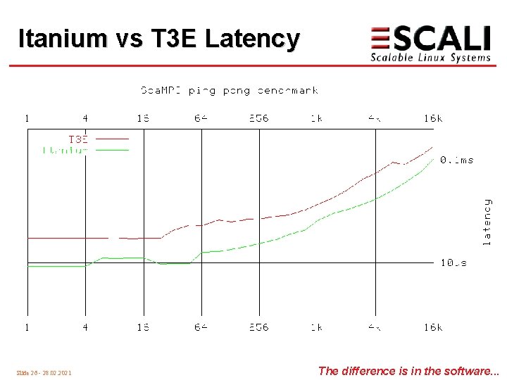 Itanium vs T 3 E Latency Slide 26 - 28. 02. 2021 The difference