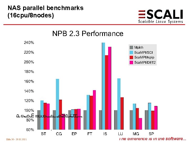 NAS parallel benchmarks (16 cpu/8 nodes) Slide 30 - 28. 02. 2021 The difference