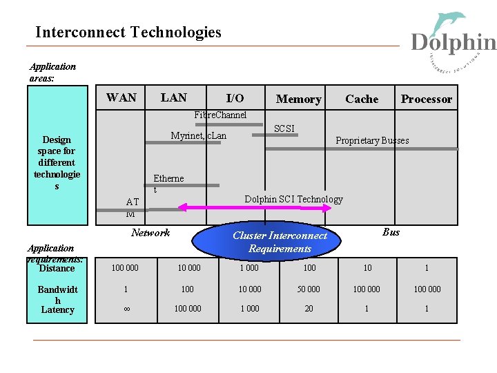 Interconnect Technologies Application areas: WAN LAN I/O Memory Cache Processor Fibre. Channel Design space