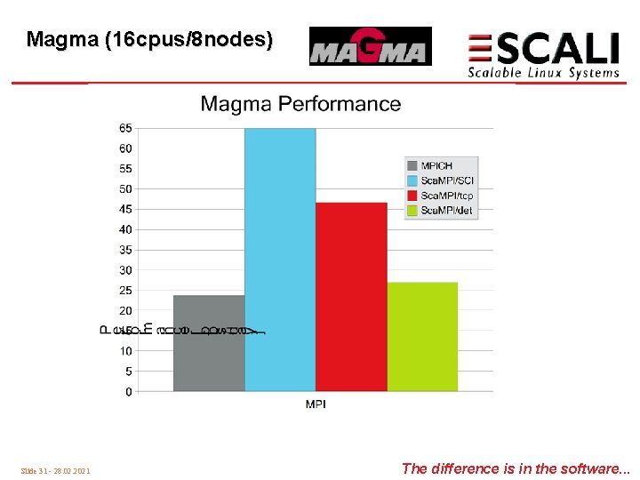 Magma (16 cpus/8 nodes) Slide 31 - 28. 02. 2021 The difference is in