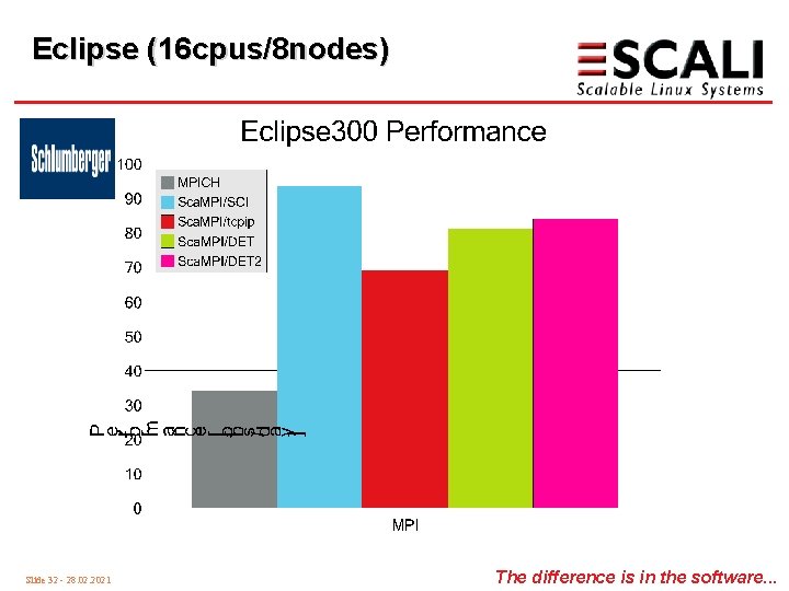 Eclipse (16 cpus/8 nodes) Slide 32 - 28. 02. 2021 The difference is in