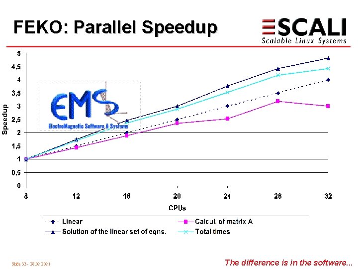 FEKO: Parallel Speedup Slide 33 - 28. 02. 2021 The difference is in the