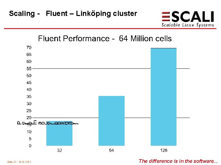 Scaling - Fluent – Linköping cluster Slide 37 - 28. 02. 2021 The difference