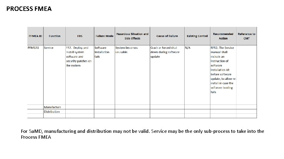 PROCESS FMEA For Sa. MD, manufacturing and distribution may not be valid. Service may